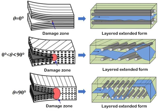 Study on Layered Expansion Behavior of Advanced Carbon Fiber Reinforced Composite Laminates Sheet