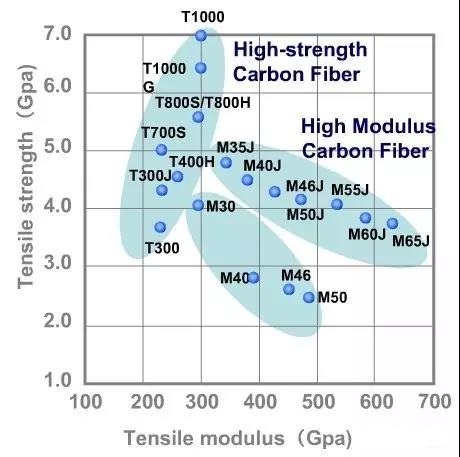 Analysis of the mechanical performance change resulted from the CF material